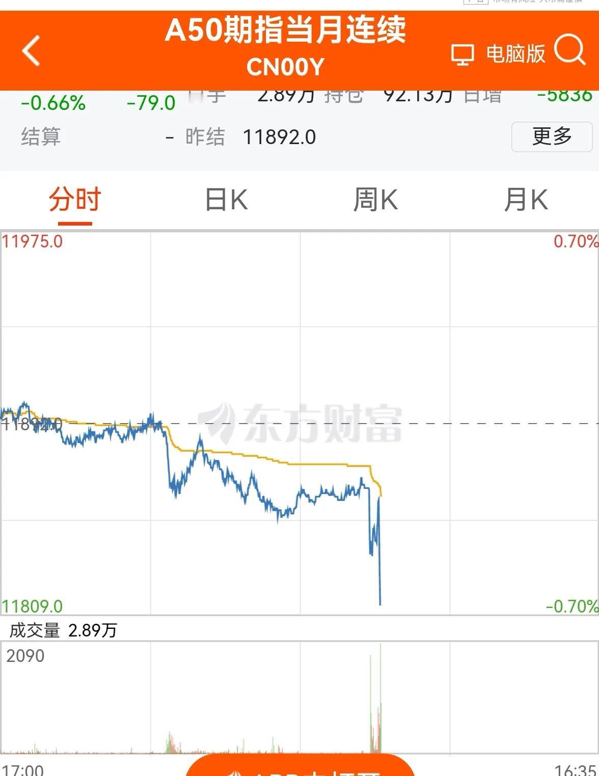 行情速递：（老手说股）
继晚间A50和香港恒生期指大跌后，
今天9点开盘的它俩继