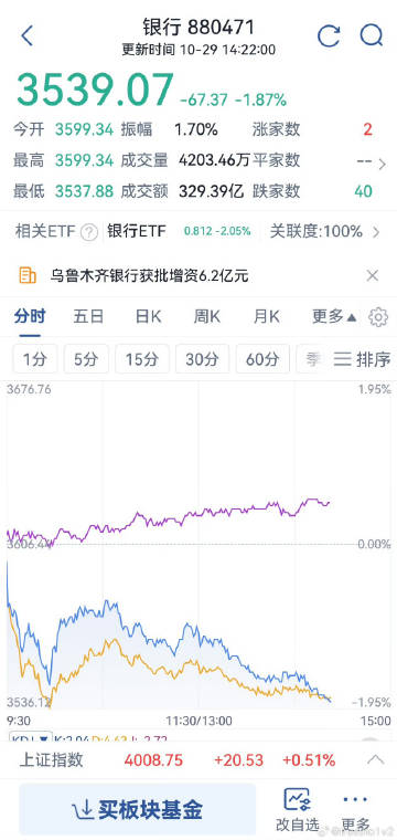 银行现在，科技暴涨的时候拖指数，科技暴跌的时候托指数，妥妥的慢牛阻尼器啊
