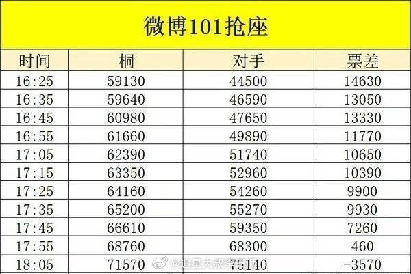 微博101抢座，李一桐、李沁两家🎫差 