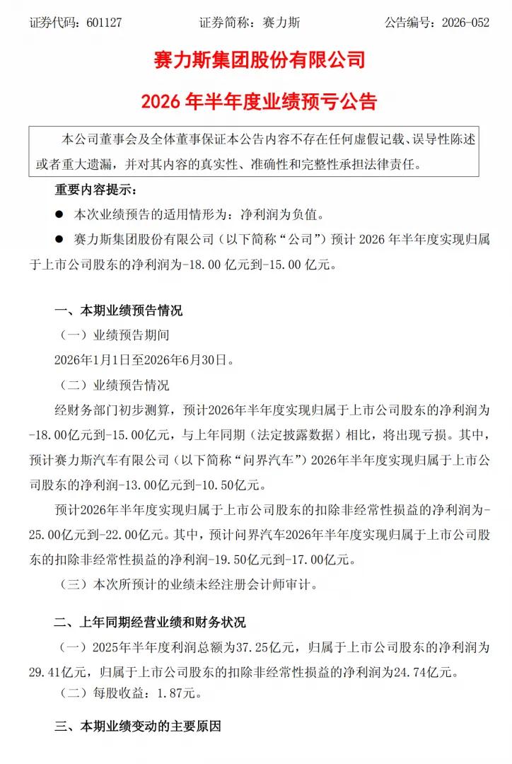 【问界汽车上半年由盈转亏，赛力斯中报预亏15亿至18亿元】
据赛力斯集团《202