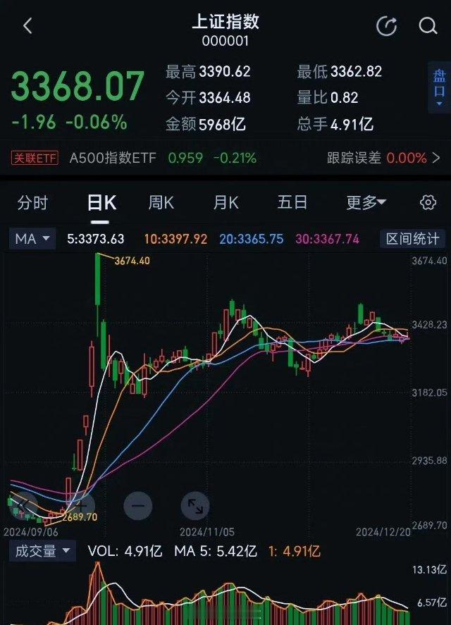 大盘又到了十字路口，马上就要选择方向了！现在市场方向不明，指数很弱，但有些个股已