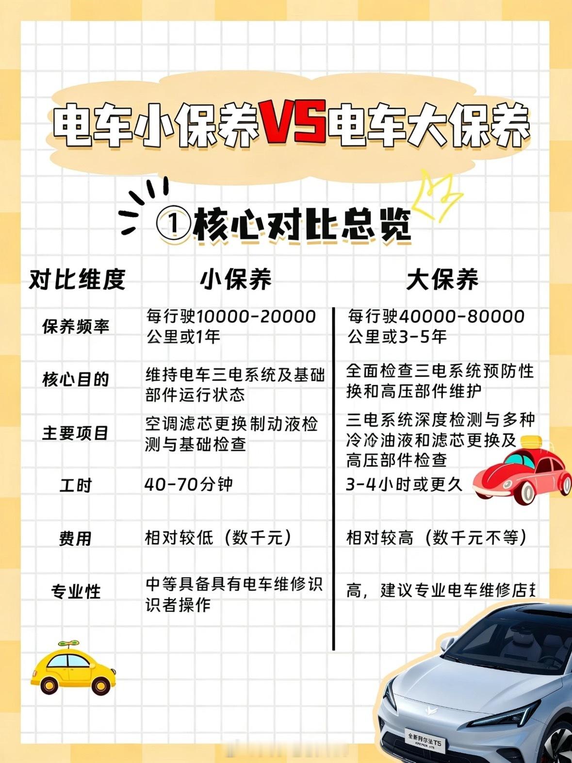 我的后台收到很多新能源车主困惑，分不清大小保养，到店直接被销售乱加项目多花钱。今