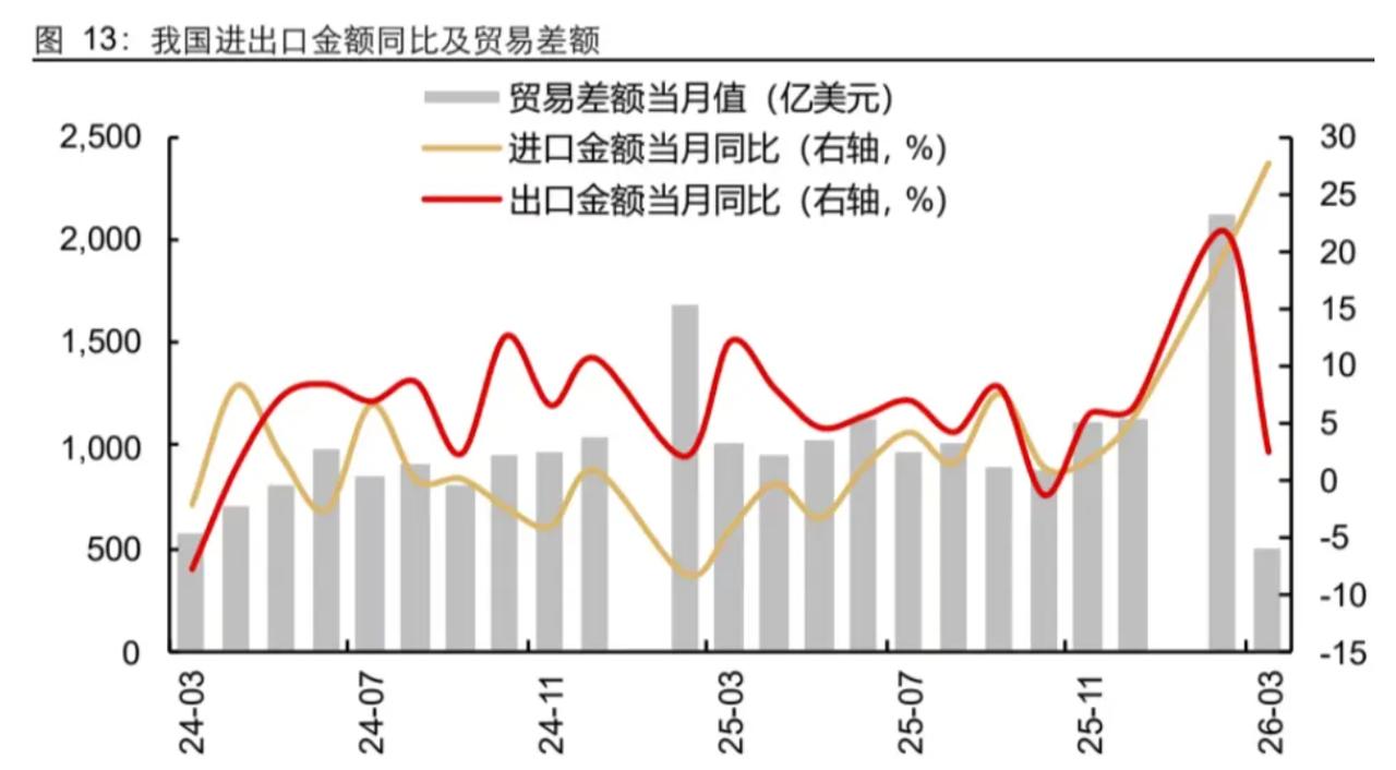 昨天公布的3月进口数据，高达2699 亿美元，暴增 27.8%，增速较前两月加快