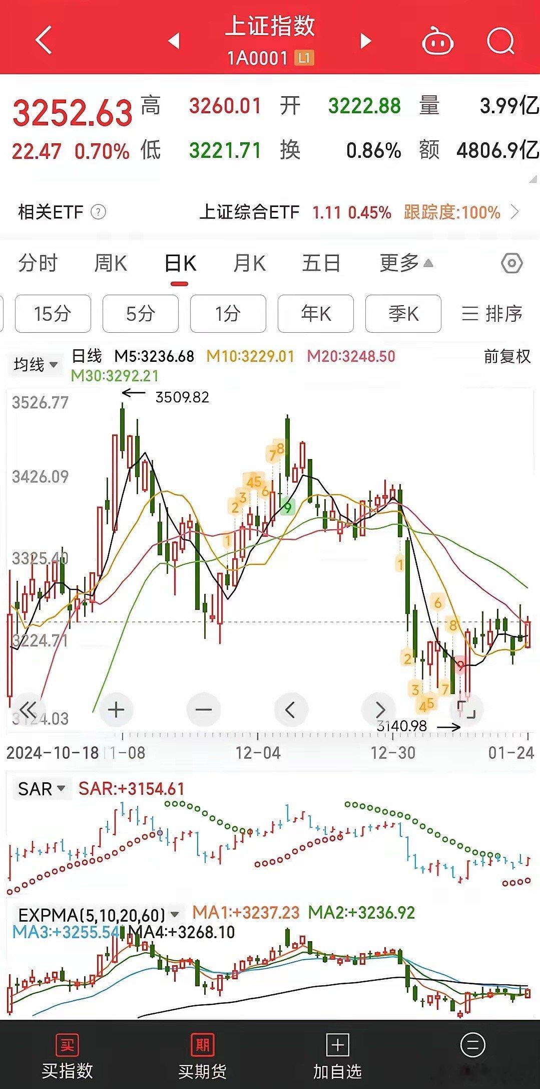 从大盘年线看5年线在3261这个位置，大盘在股市最后一天发了红包行情，让大家在新