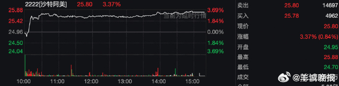 【#美以袭击伊朗冲击中东金融市场#，#沙特埃及股市大跌#】北京时间2月28日，美
