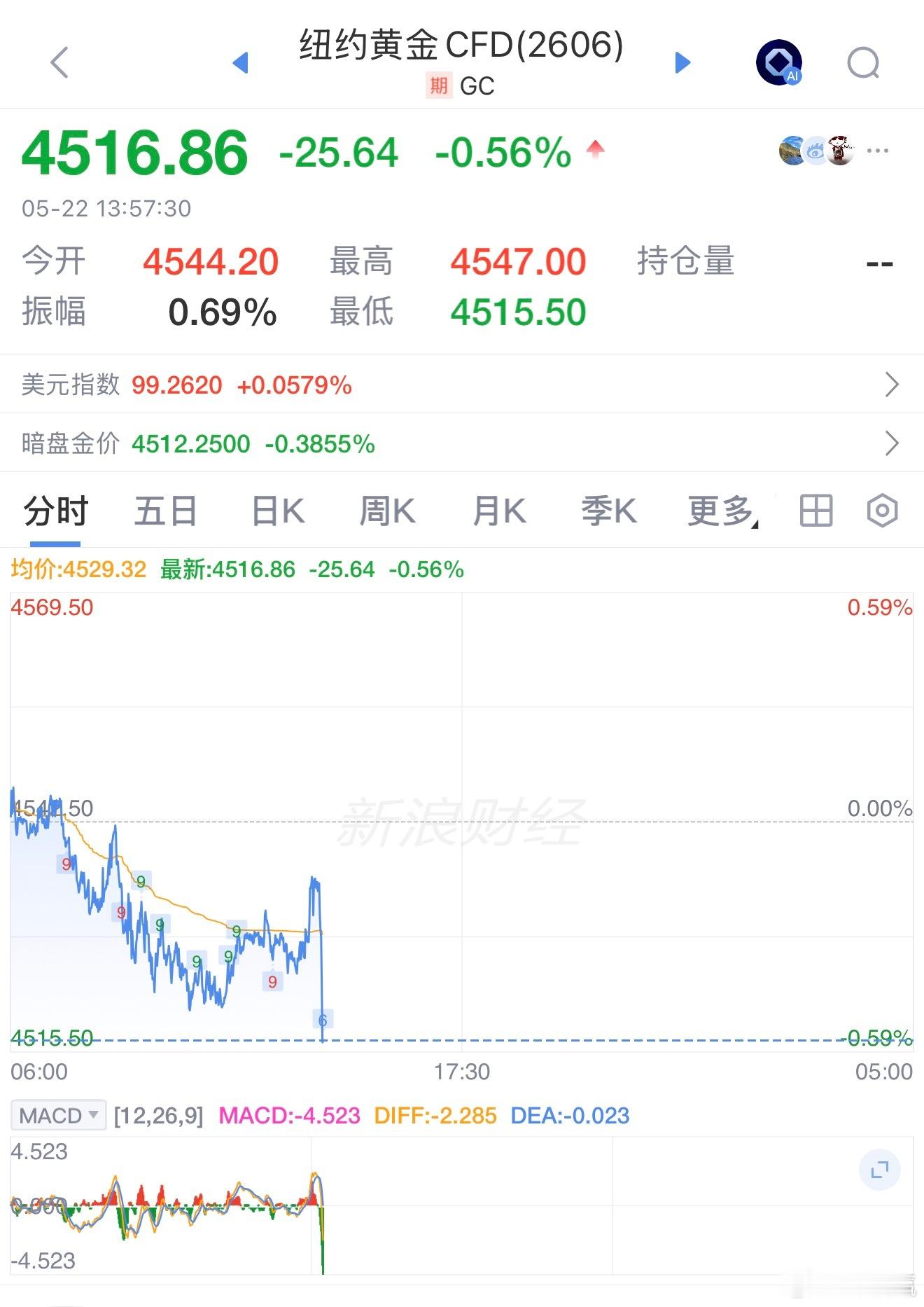 金价 突发跳水 