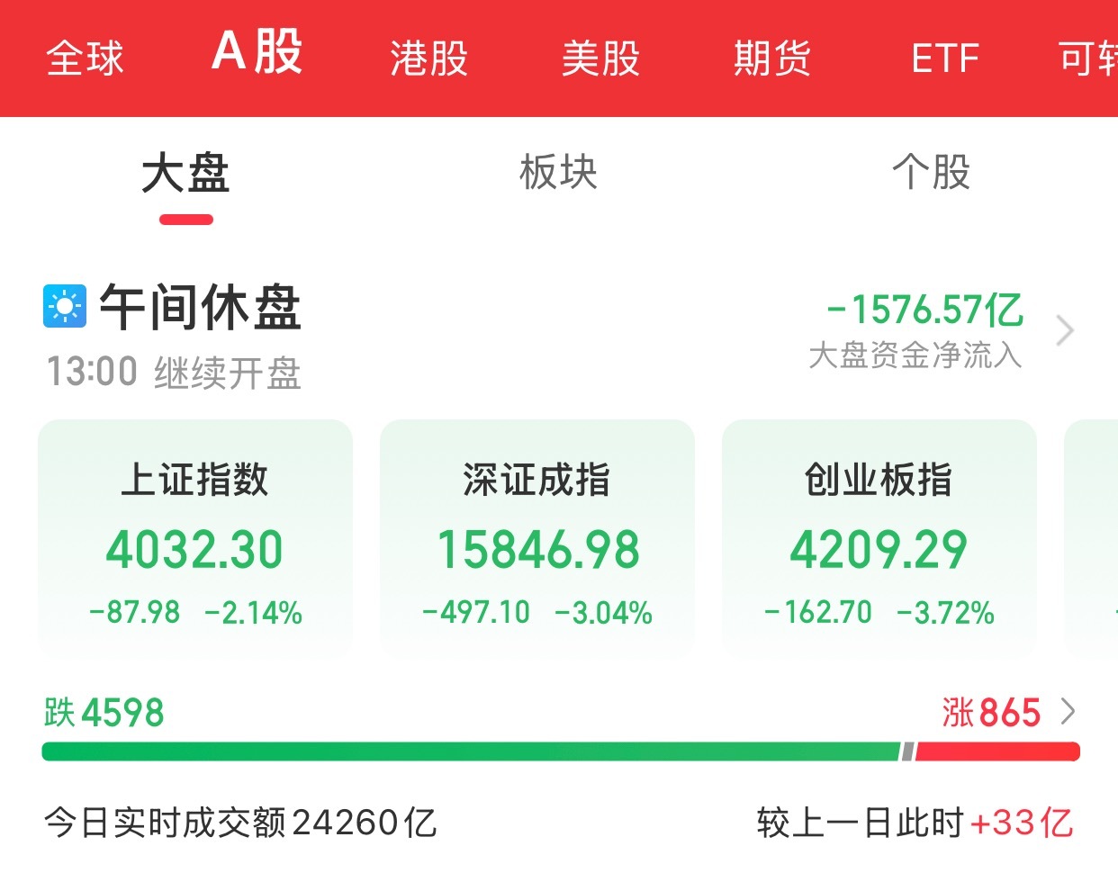 A股上午盘结束三大指数早盘集体下行，截至午间收盘，上证指数跌2.14%，深证成指