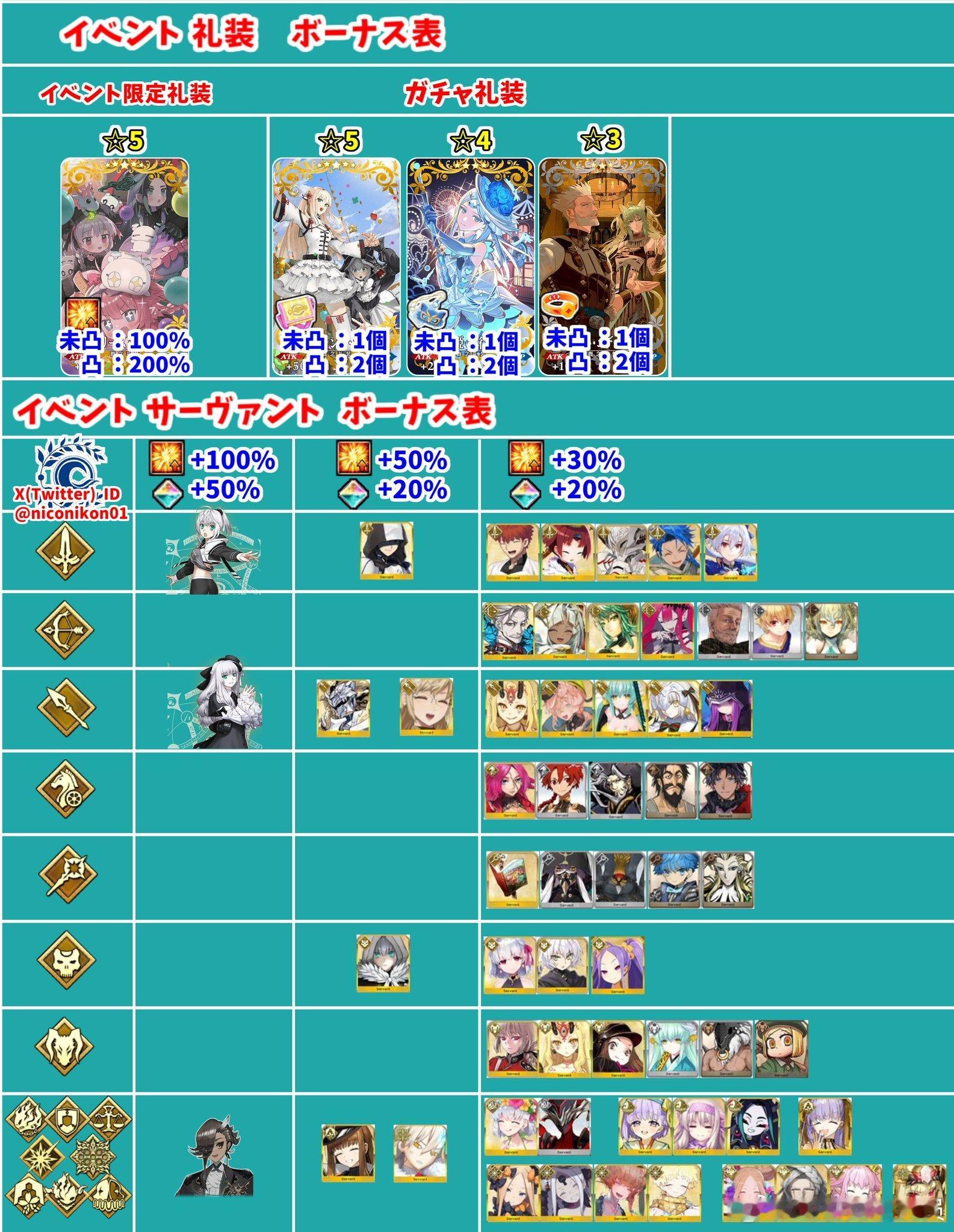 FGO 「暮春时节静候君归」活动副本掉落和礼装加成～*主线完结，该冲刺了 