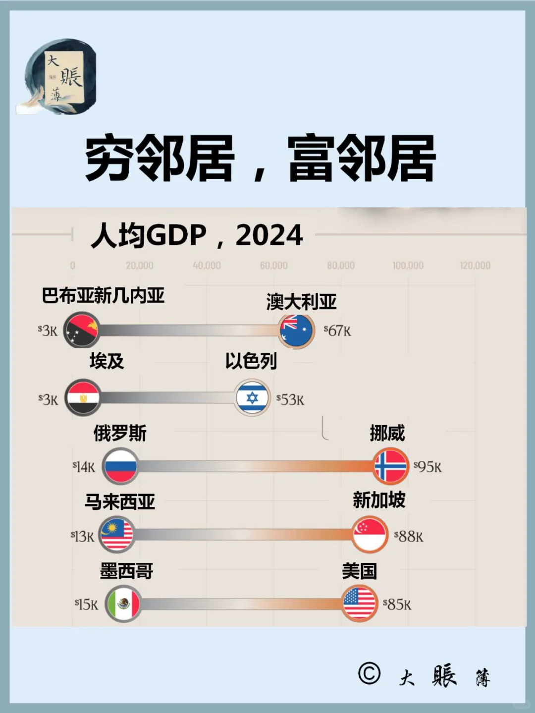 穷邻居，富邻居