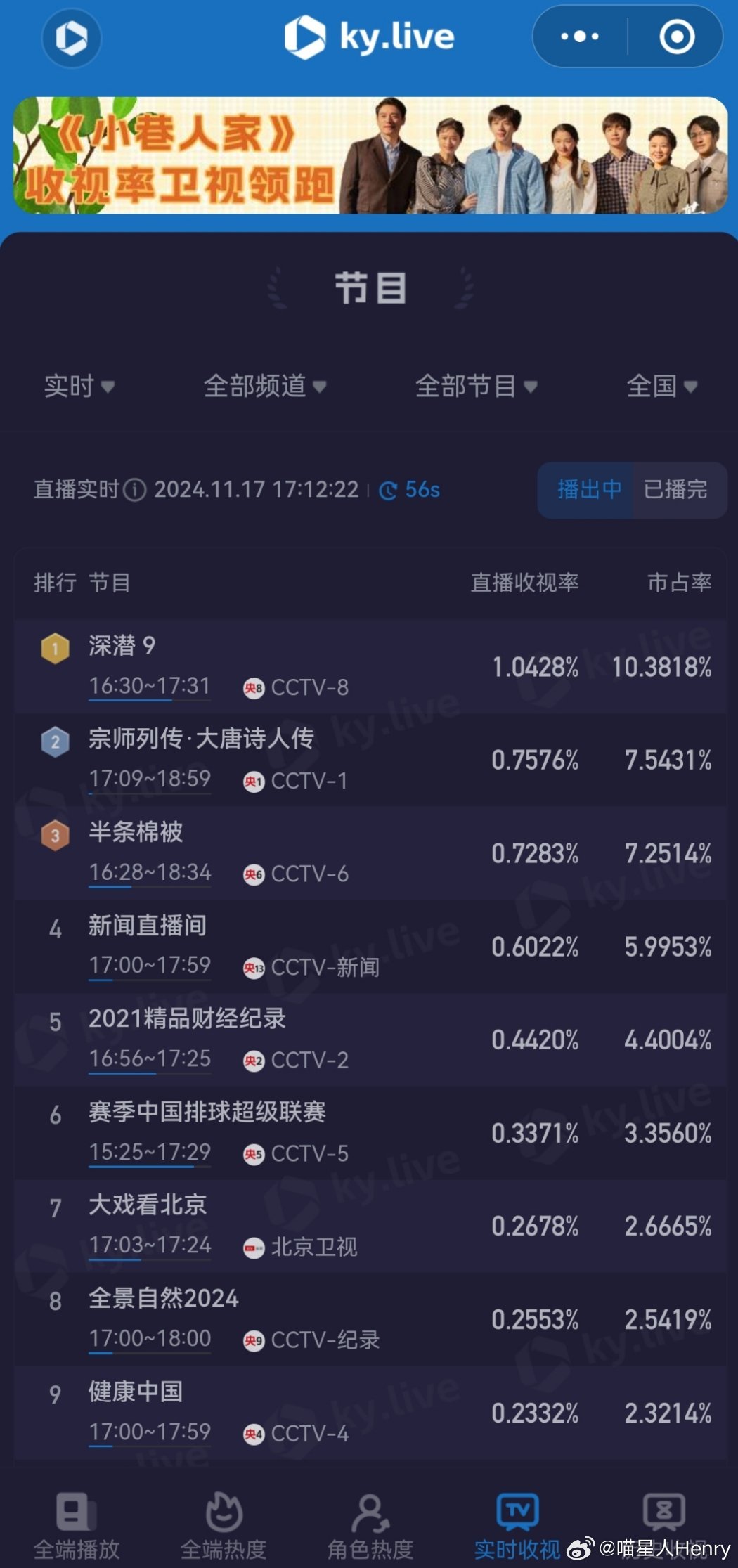 tg:成毅《深潜》收视再创新高，越播越好了，酷云收视率破1.69🔥🔥🔥 欢