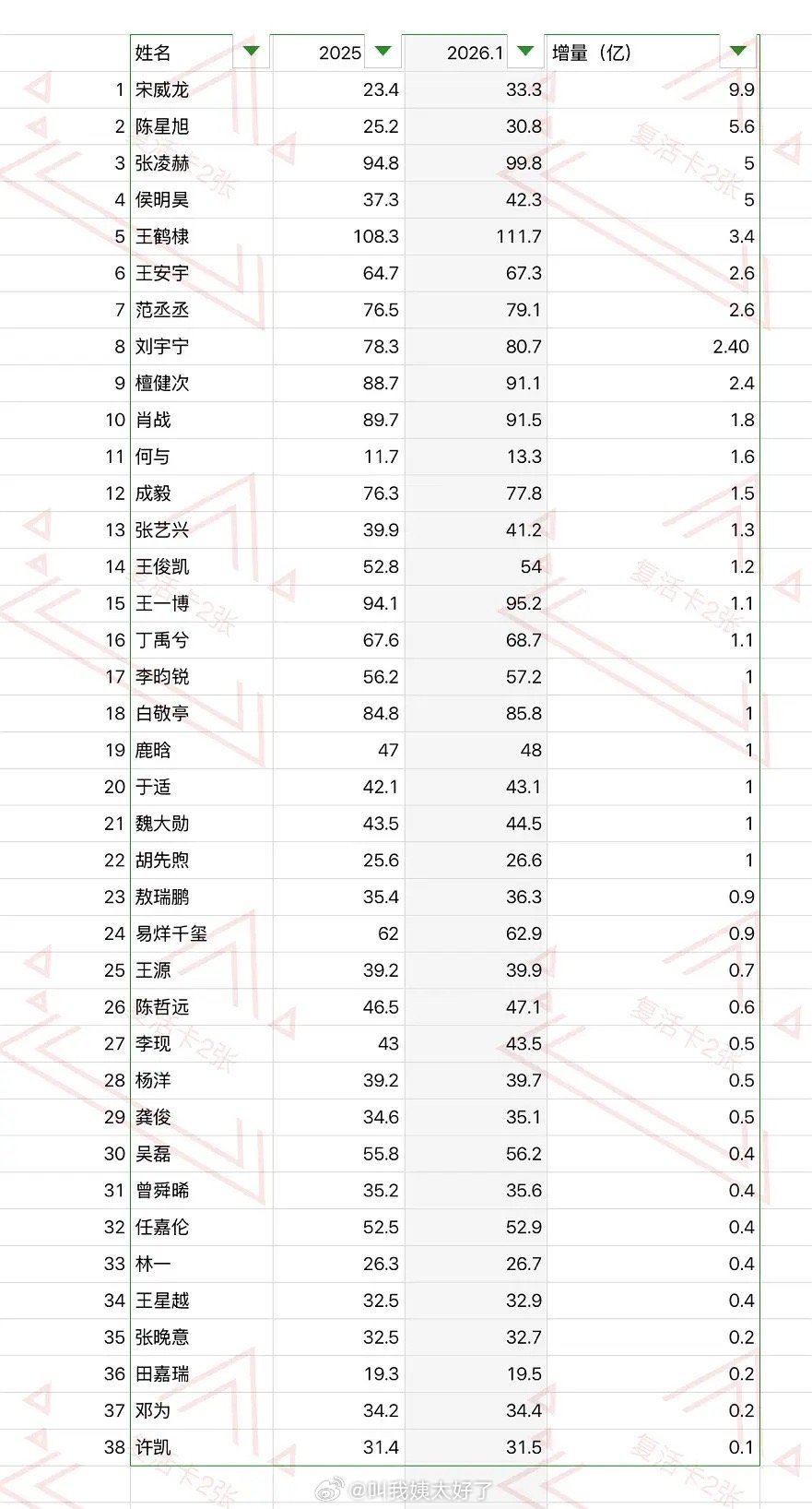 内娱明星🍠1月份个人话题数据🈶，符合大家体感吗？ 