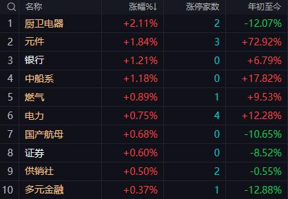 【9月10日午评：午后大盘大概率延续弱势震荡格局 多空双方在关键点位附近拉锯 市