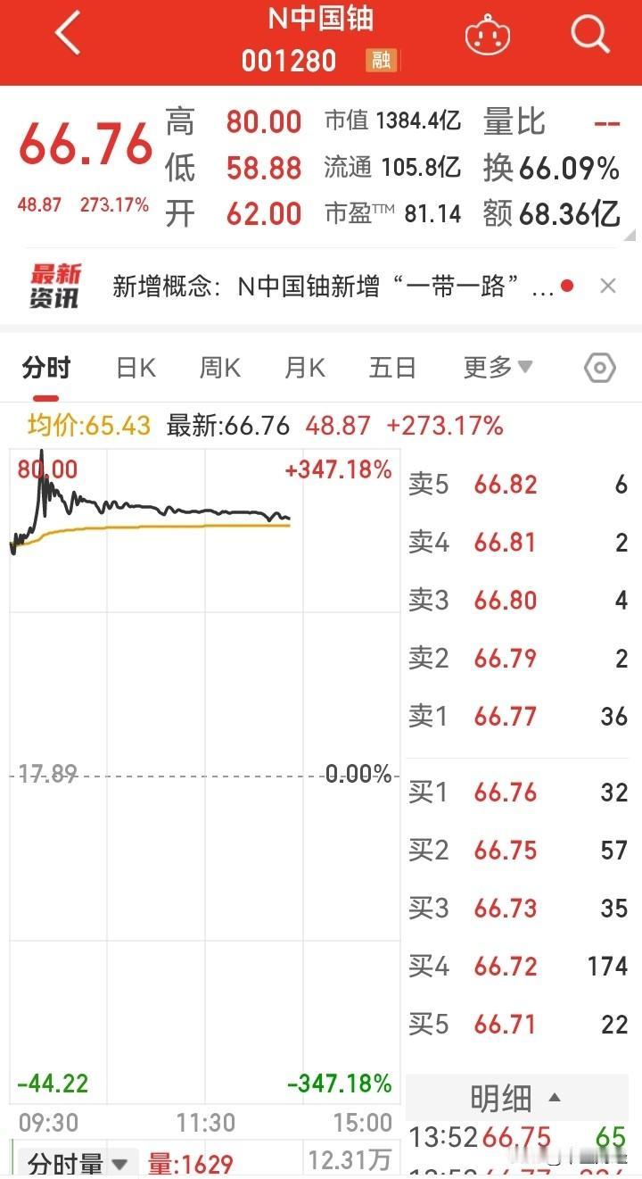 不值得笑吧！

奇葩的股本结构，总股本20个亿，流通1.58亿，看看一下子累积了