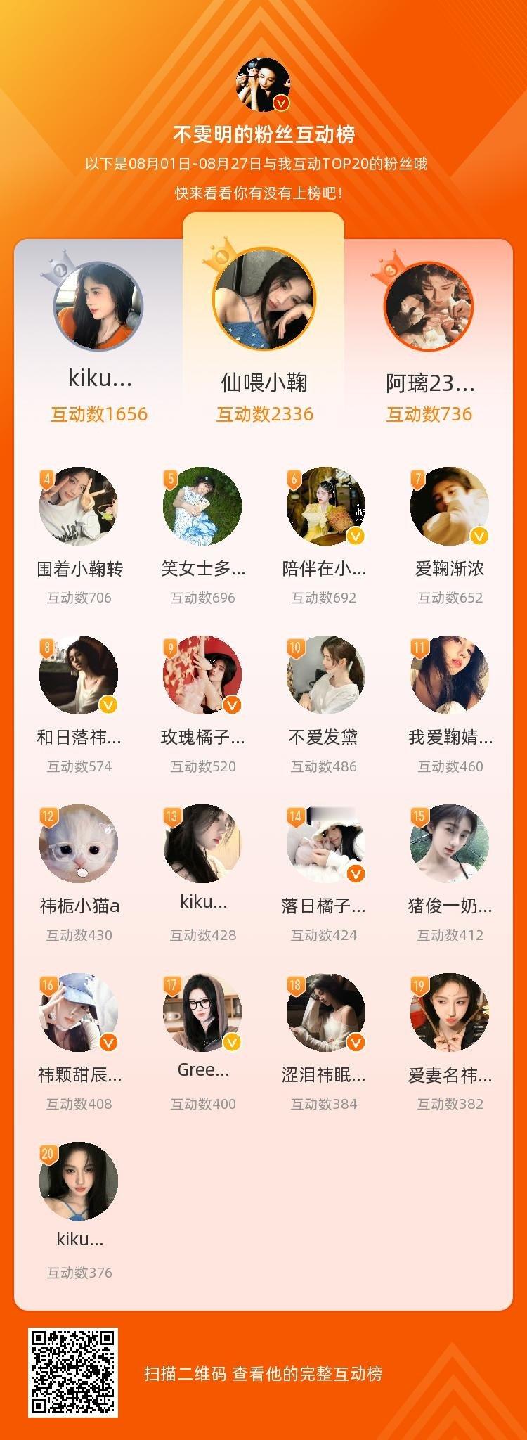 等，你们是我本月排名TOP20的粉丝，感谢你们的陪伴与支持，期望一直都有你们的相