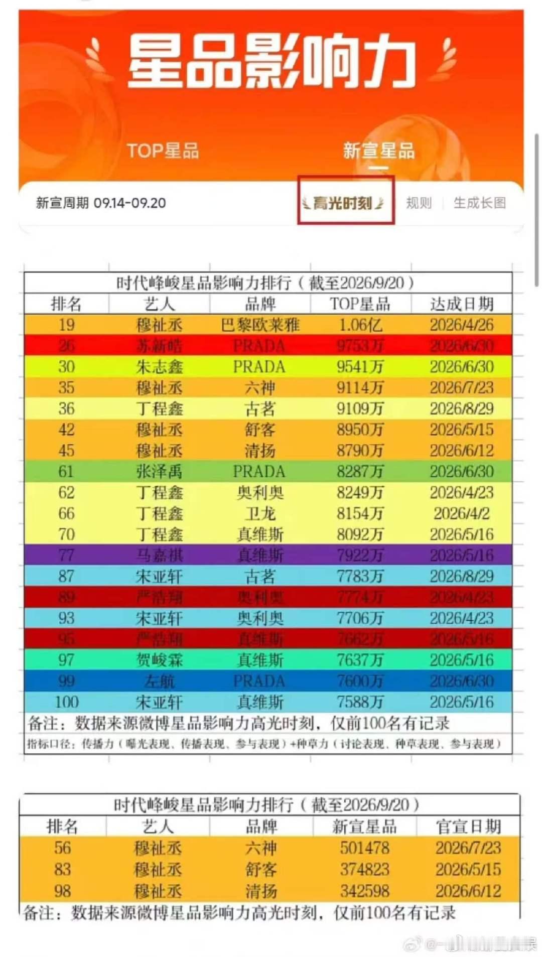 时代峰峻艺人星品影响力时代峰峻艺人星品影响力拉表 时代峰峻艺人星品影响力拉表🈶