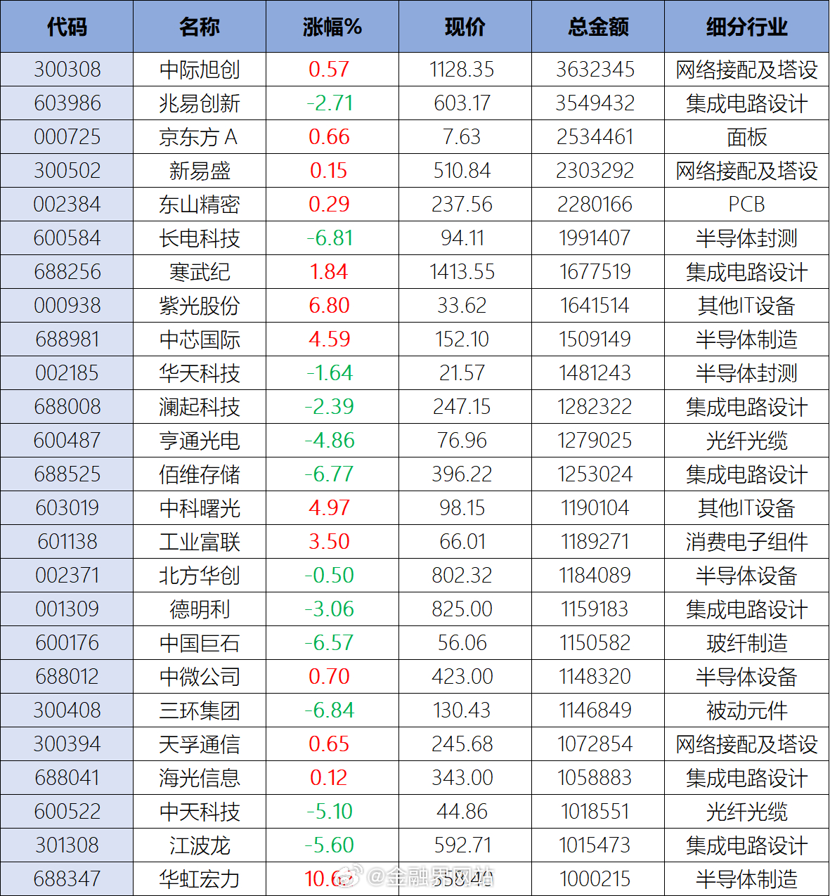 【7万亿三星重挫27%！A股科技股遭“至暗时刻”，25只百亿成交股两极分化，中芯