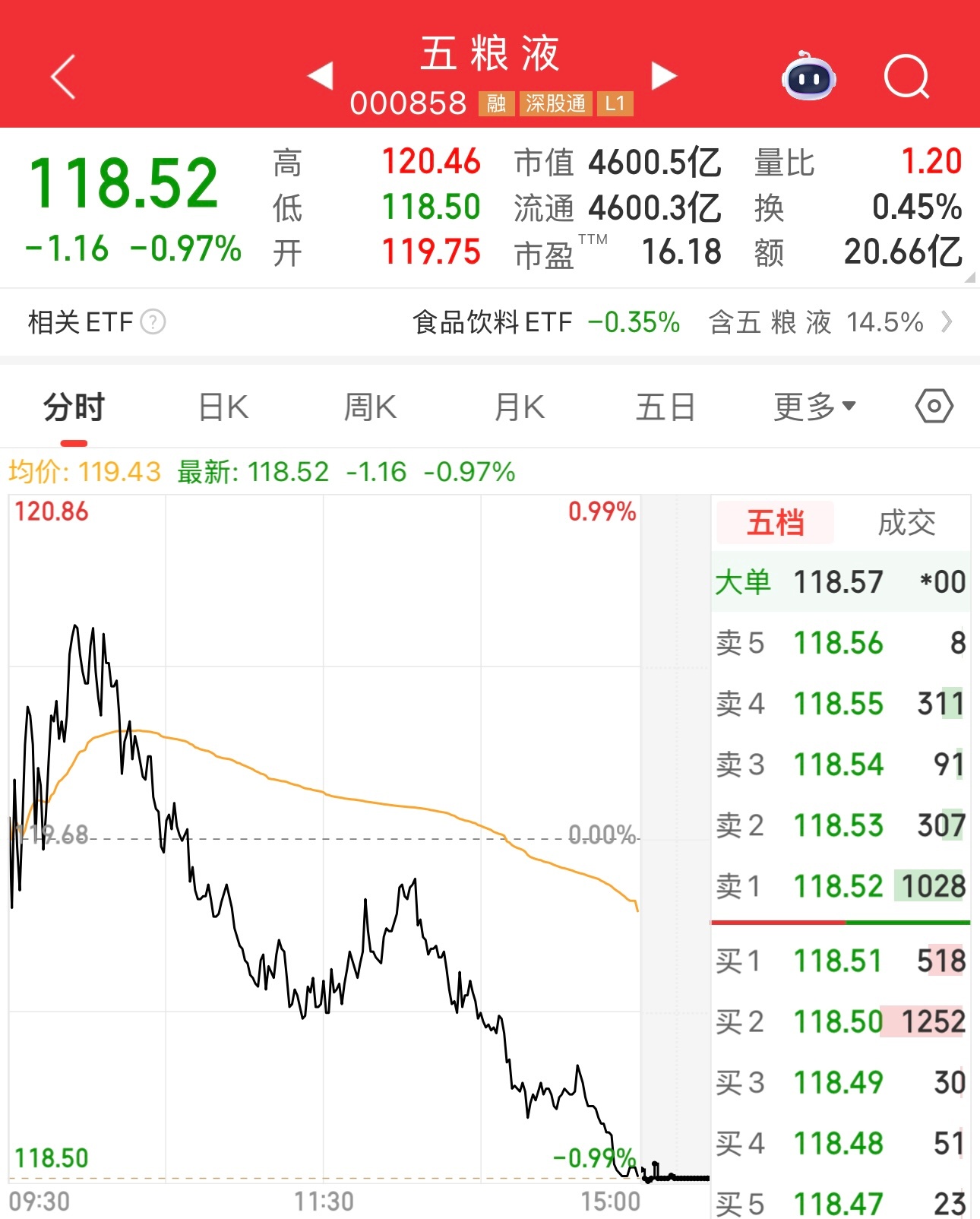 上午10点时，上证指数和创业板绿了时，老登股当时是涨的。五粮液当时股价还向上冲了