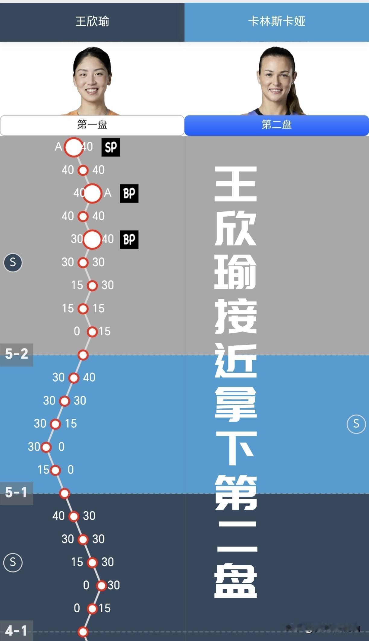 【首盘4-2被逆转，次盘5-2不能了吧？王欣瑜无限接近拿下第二盘！】

扳平大比