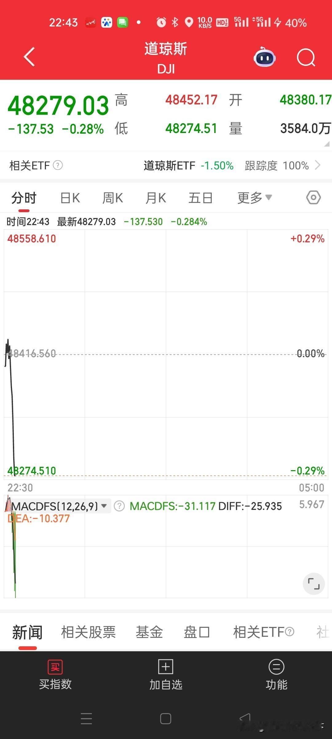 午夜看盘美股开盘挠痒痒，然后跳水美股三大指数集体低开，道琼斯指数跌0.04%，标