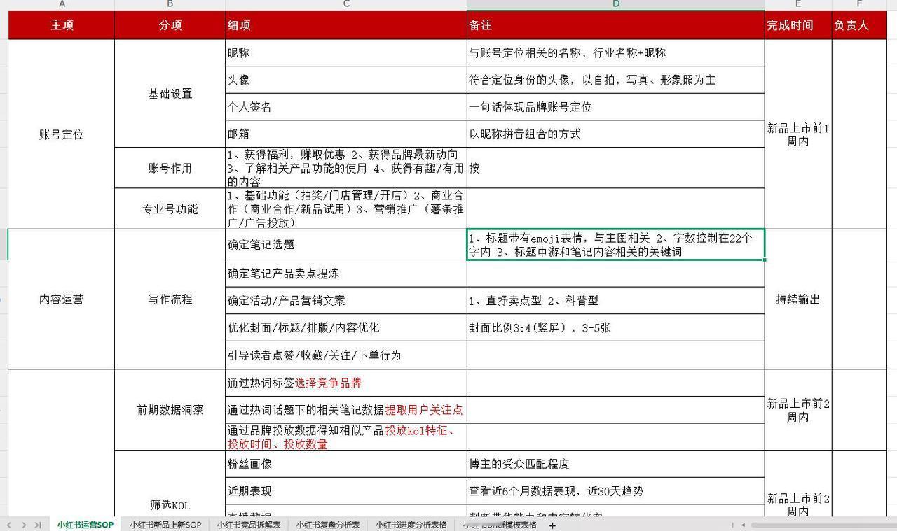 小红书精细化运营运营SOP

为账号运营提供标准化、可落地的行动指南，破解流程混
