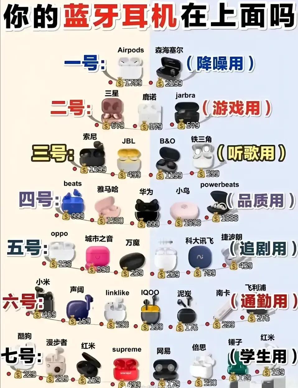 你的蓝牙耳机在这个金字塔上吗？我9.9包邮的耳机连最低链都不配在上面[呲牙]