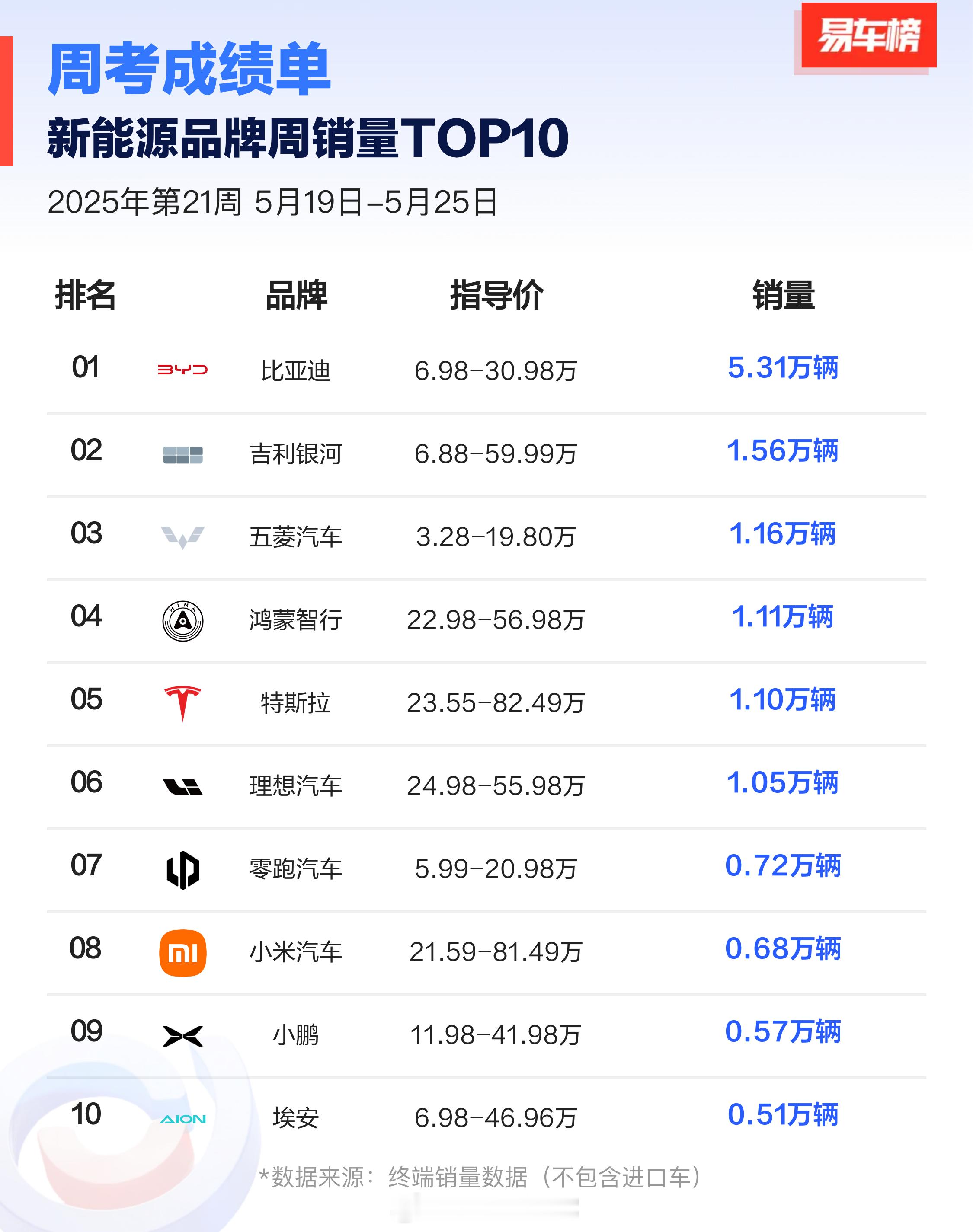 上周（5月19日-5月25日）新能源汽车 品牌TOP前十名单出炉！鸿蒙智行 跻身