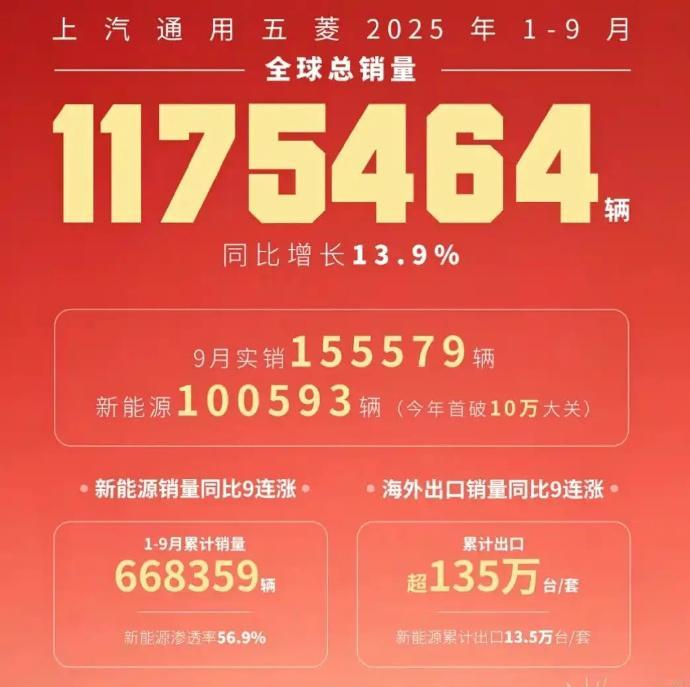 五菱9月销量155579辆 上汽通用五菱公布9月销量数据，9月实销155579辆