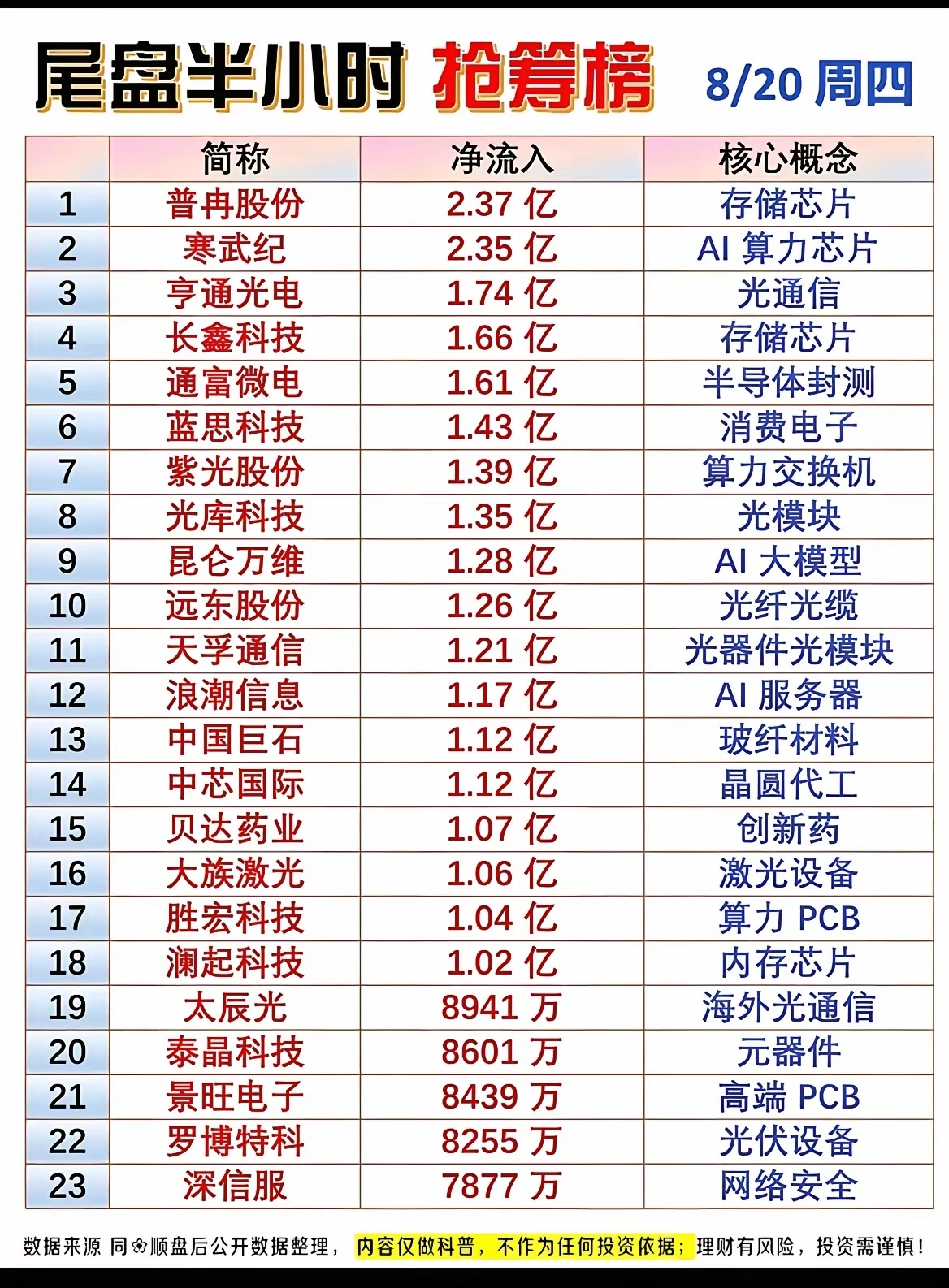8.20尾盘抢筹曝光！收盘前半小时，资金悄悄盯上这些股！周四临近收盘半小时，场内