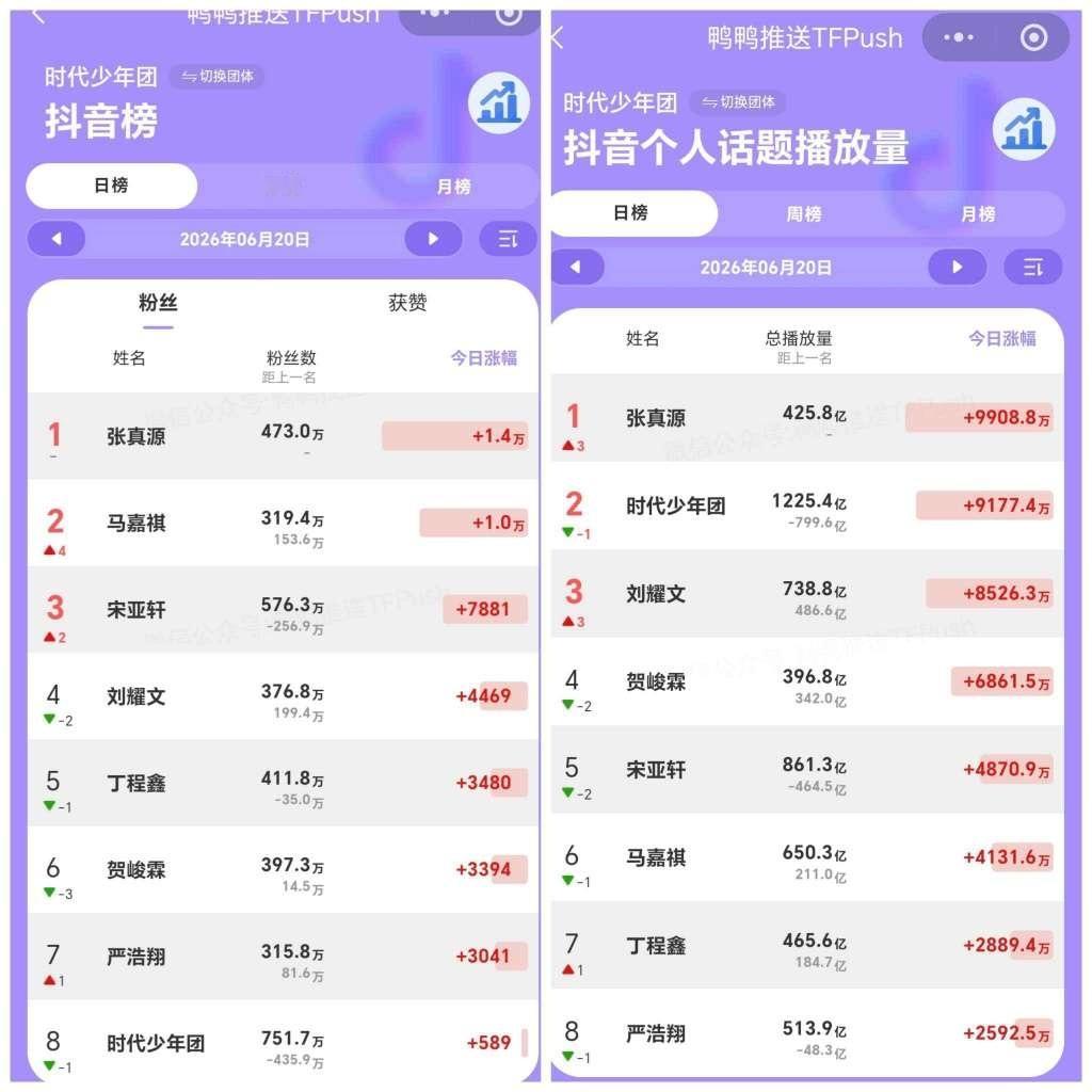 投张真源昨天全平台破圈了，实力团内断层第一，给张真源曝光就会吸粉，xcpt很多在