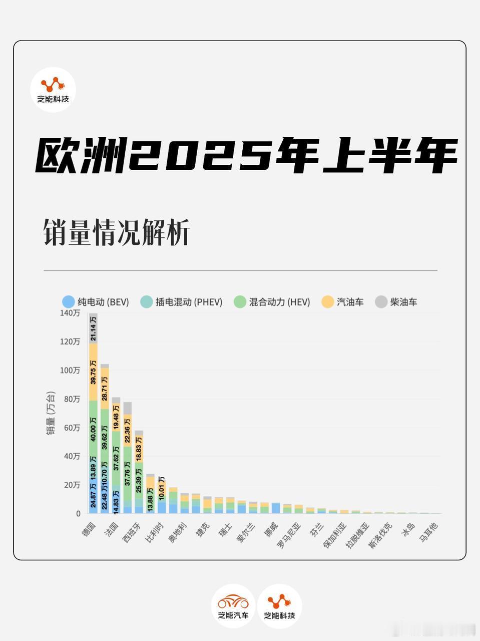 2025 上半年欧盟新车注册量同比下滑，6 月跌幅扩大，受宏观经济与消费观望情绪