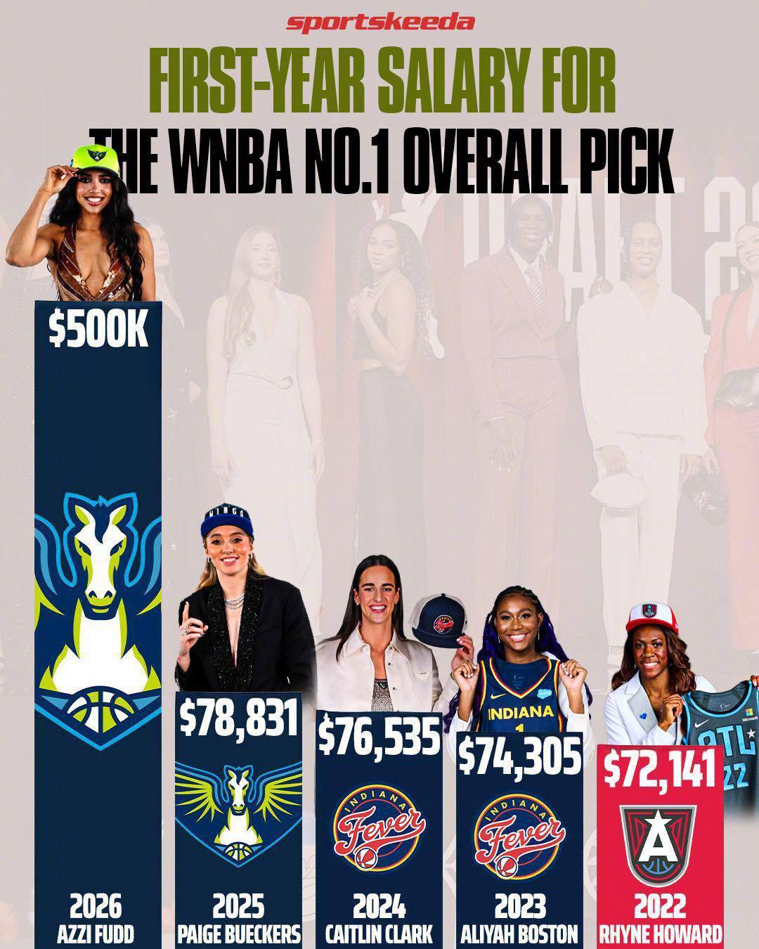 今年随着新的劳资协议生效，状元阿齐-福德新秀赛季的年薪将达到50万美元。而此前四