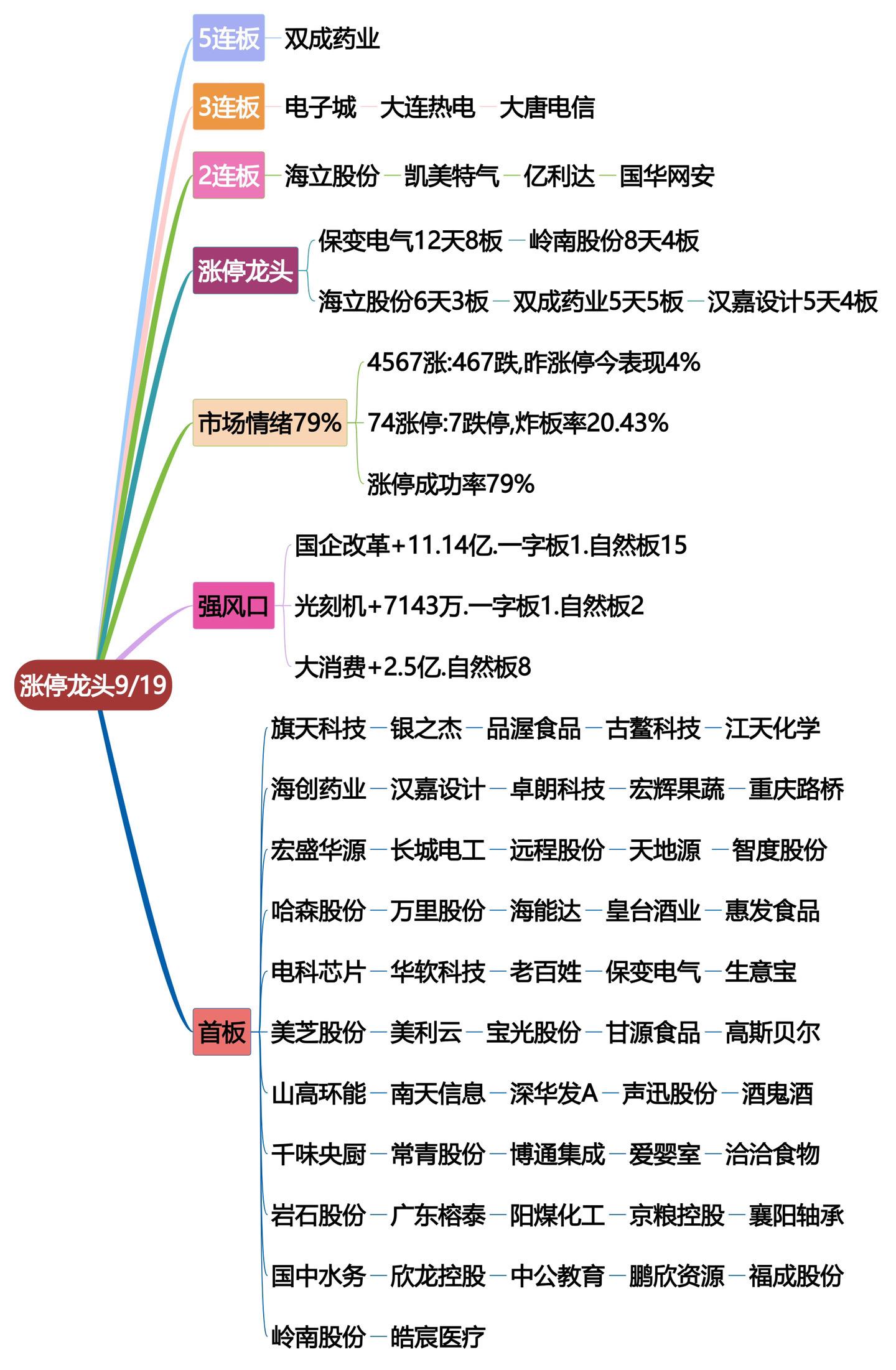 9月19日涨停龙头复盘！