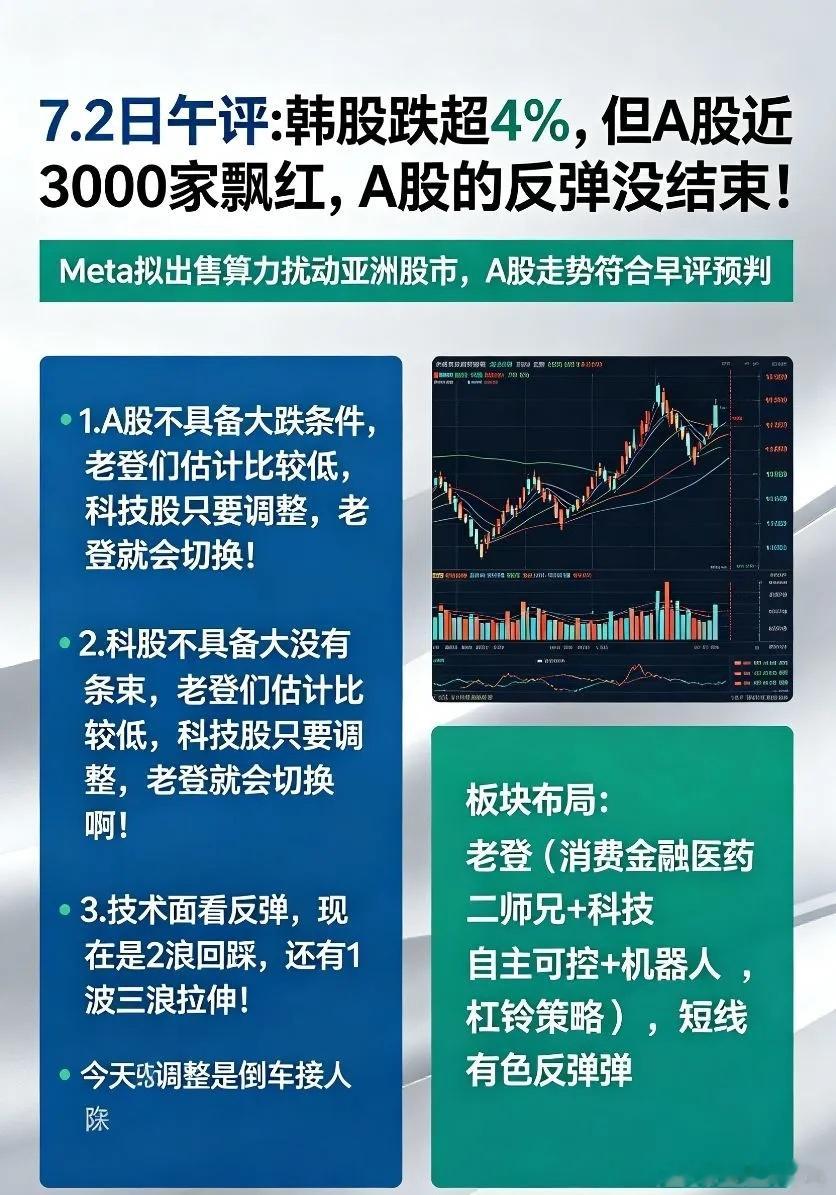 7.2日午评:韩股跌超4%，但A股近3000家飘红，A股的反弹没结束！     