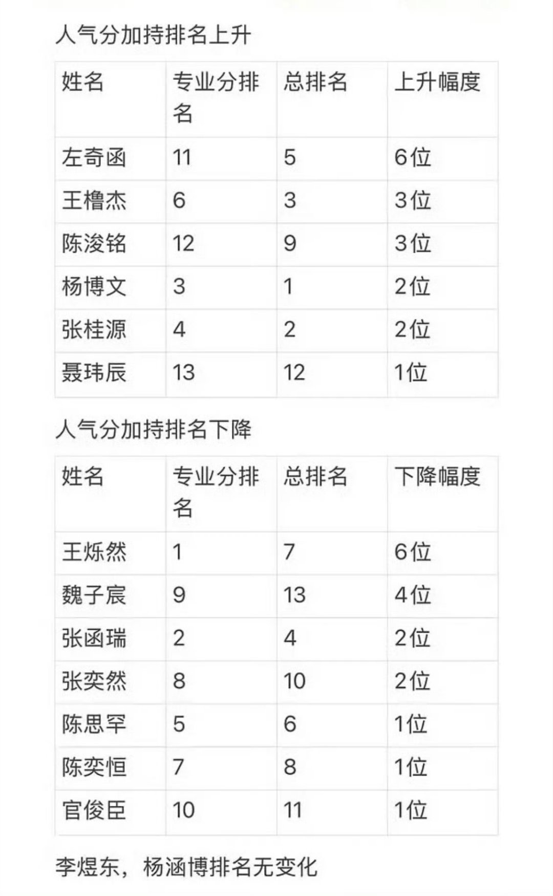 TF四代人气分加持表TF四代突围考核人气分加持表分享TF四代突围考核人气分加持明