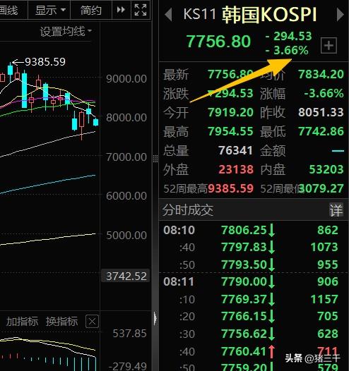 早盘，
韩股开盘下挫超3%，
对于三星18倍利润增长市场反应平静。
周一高盛刚刚