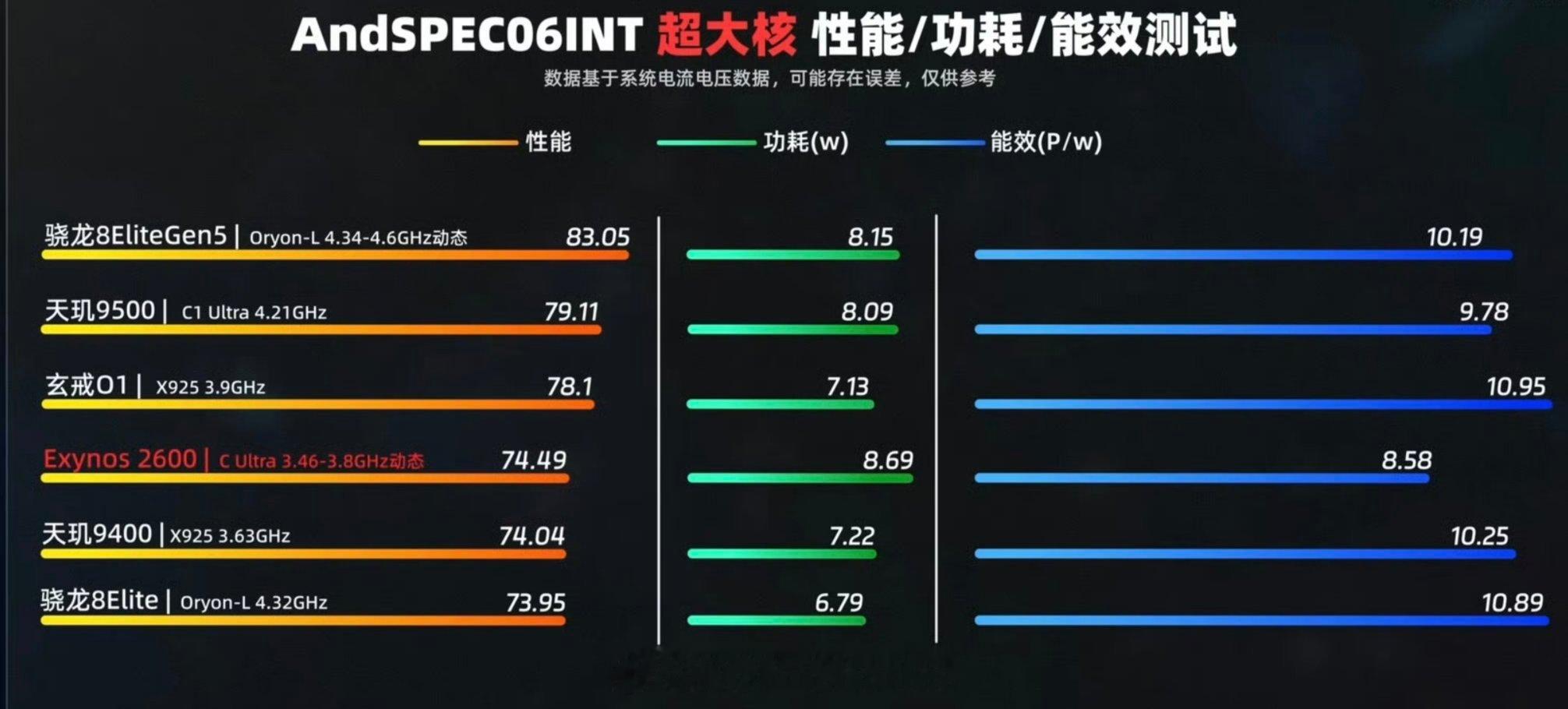 三星2nm GAA，连台积电N3E都打不过…追新制程不见得是好事，良品率还会有大
