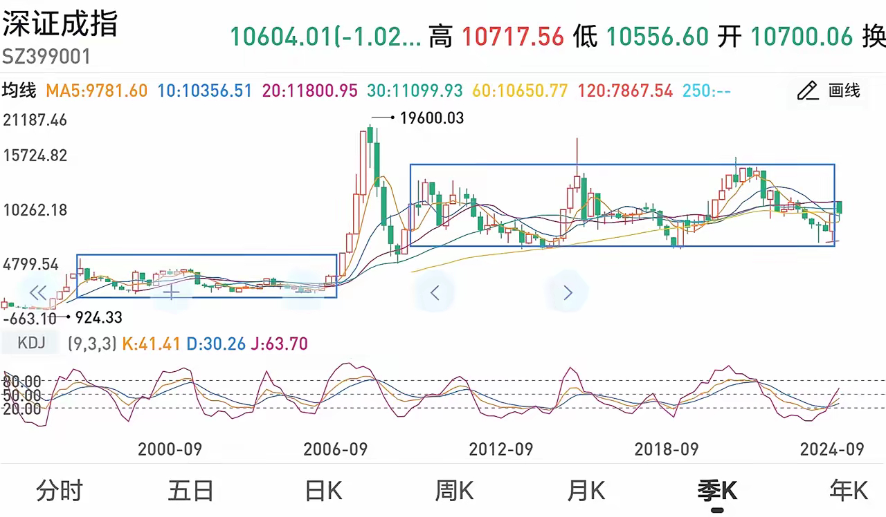 至从9.24行情启动以来，A股两市的成交量已经从每天不到5000亿元的水平，大幅