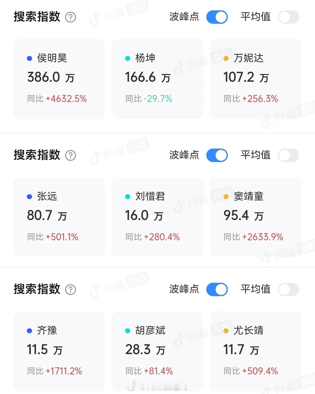 侯明昊昨日抖指380万，同比增长4600%，刷新近三年以来个人抖指最高值，和节目