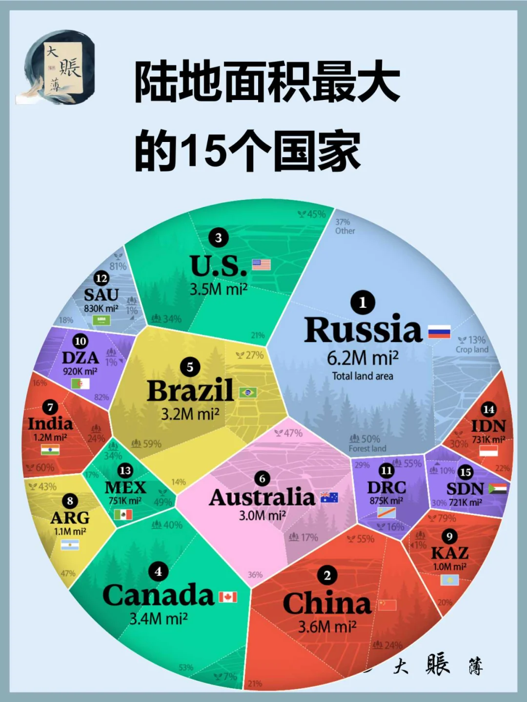 世界上陆地面积最大的 15 个国家