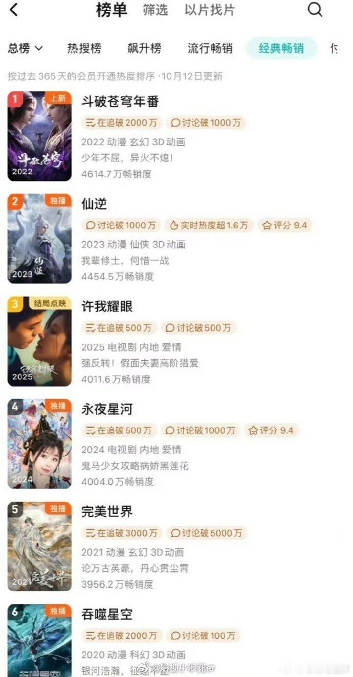 许我耀眼登拉新年榜第三名许我耀眼拉新榜超过永夜星河  赵露思全网涨粉 193 万