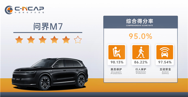 问界M7获C-NCAP 5星+评级，综合得分率95%（超M8的93.7%）。测试