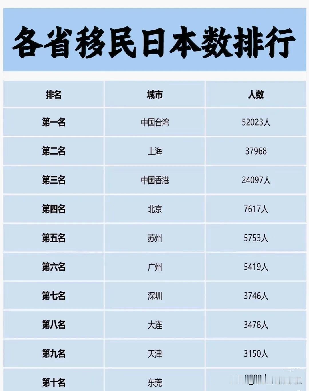 我国各省移民日本人数排行
 中国移民日本最多的省份，你知道是哪儿吗？
    内