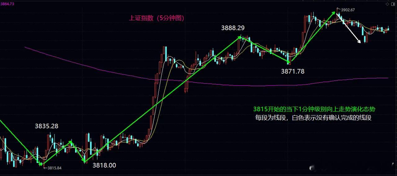 下周初站稳3900点关口为关键要务今日大盘围绕3888点一线反复震荡整理，全天走