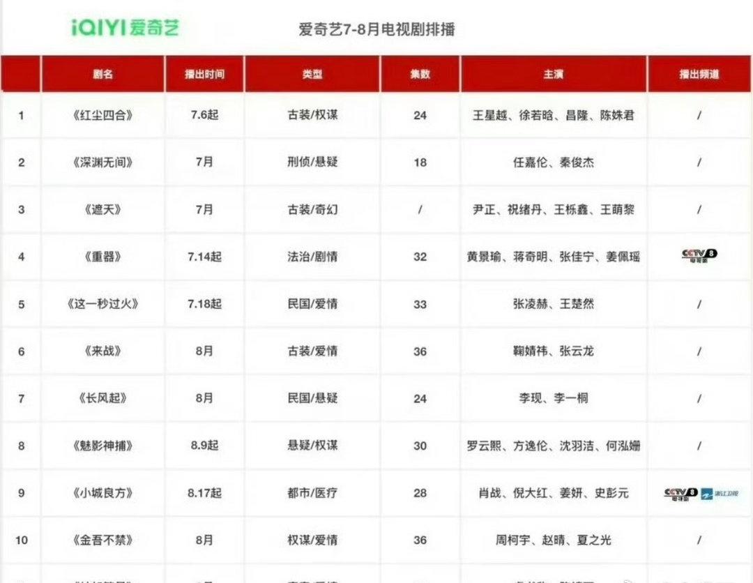 小城良方超话小城良方排播哇喔，@肖战 刘铮亮医生要来了，快来快来想见你！肖战小城