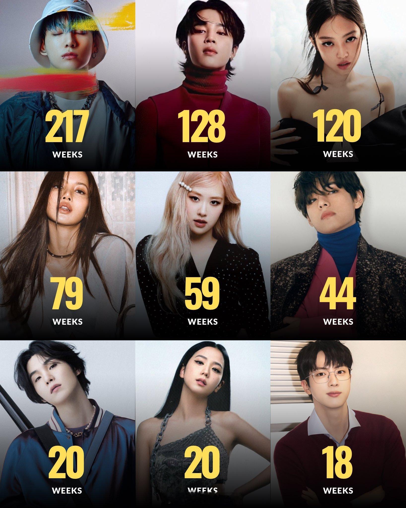 🇺🇸Billboard Global 200累计在榜最长的Kpop solo