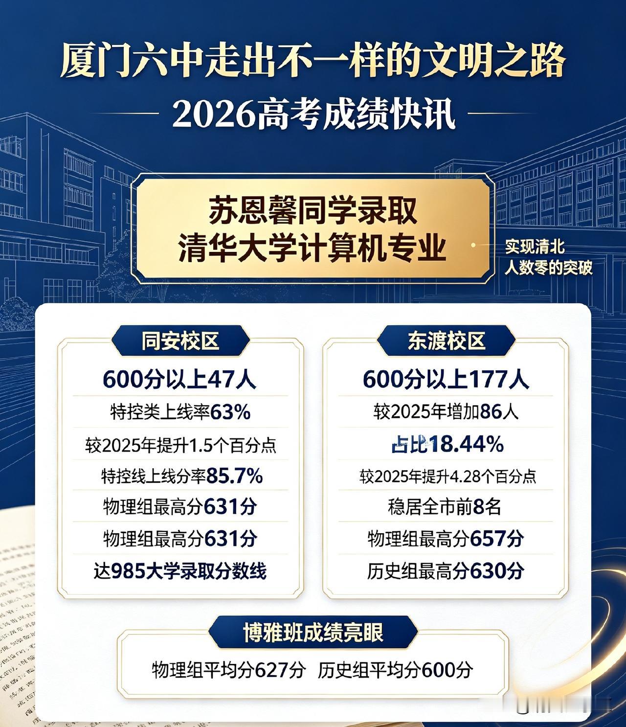 厦门六中高考成绩：
同安校区：
600分以上人数有47人，特控类（本一）上线率6