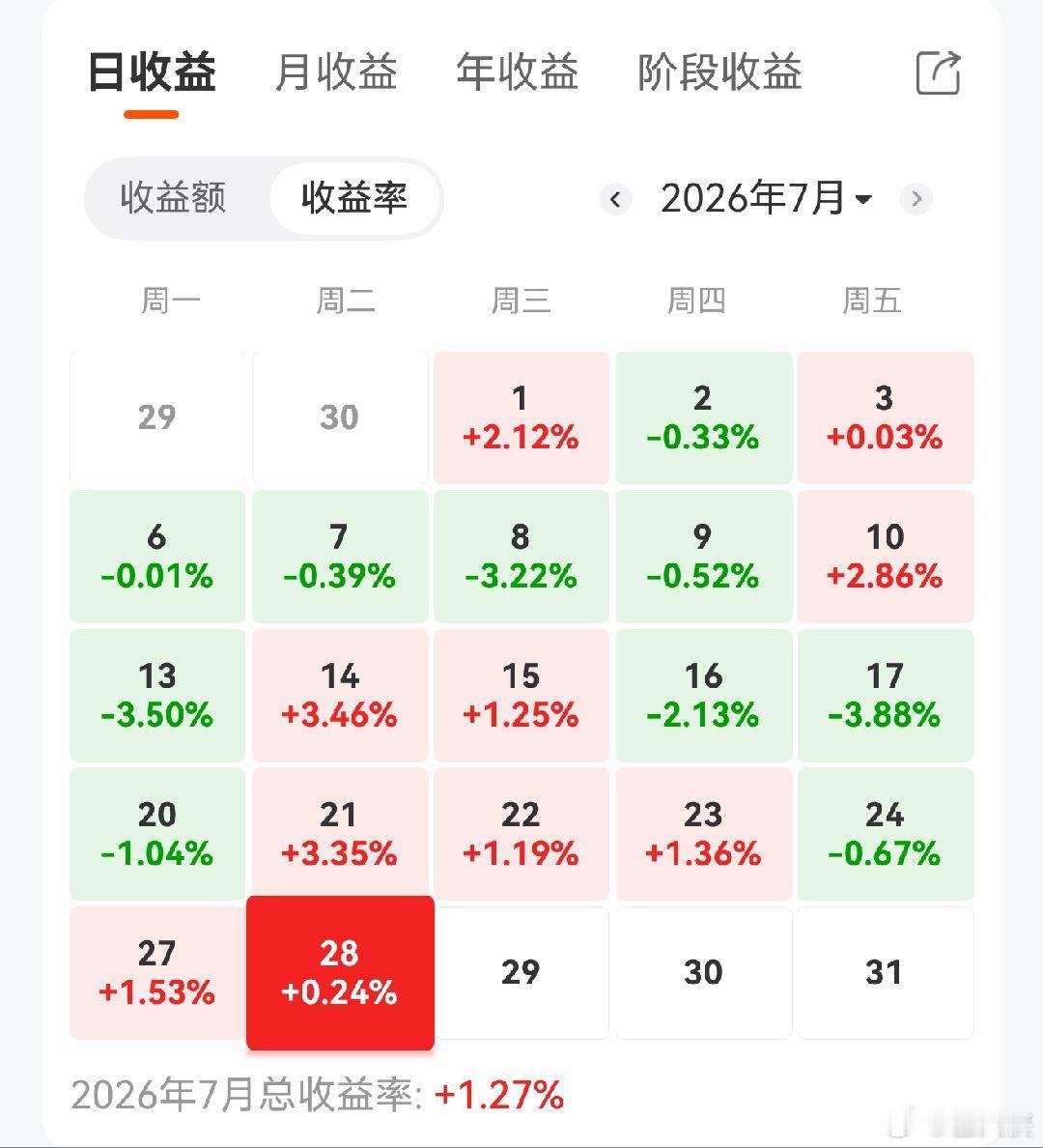 A股微微红收盘。 