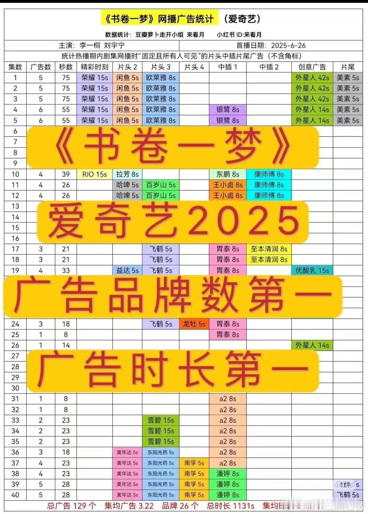 ‼️书卷一梦大获成功‼️🥝年度总时长、品牌数第一🏅🥝年度总时长、品牌数第一