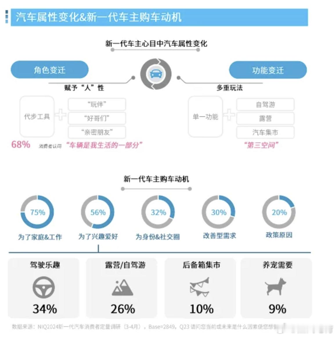 30岁不买车，就输给80%的人了？B站公布了一个调查数据，有几项数据看起来，还是