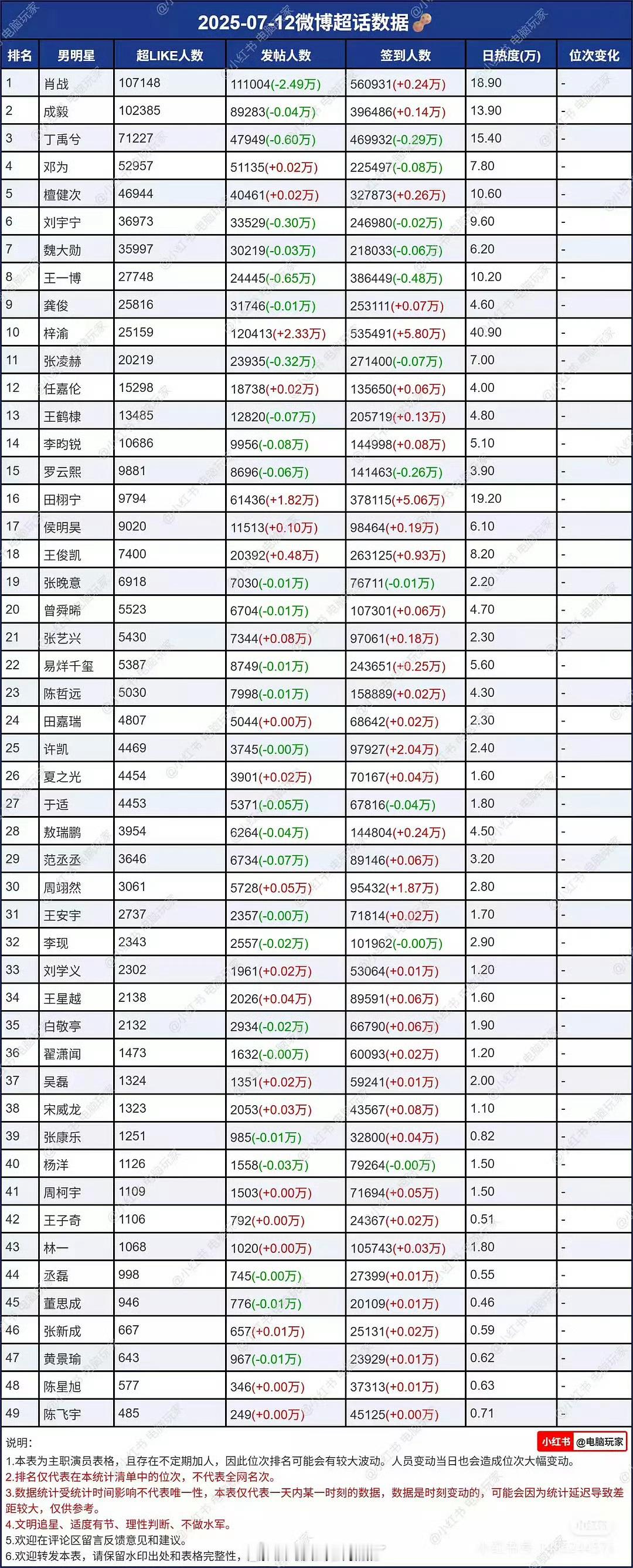 内娱男星超话数据一览🈶，大家感觉客观吗？top3：肖战 成毅 丁禹兮 ​​​